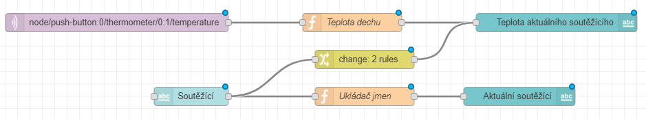 Continuous measurement flow